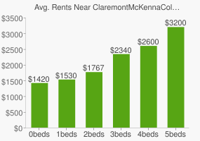 Graph of average lease charges for Claremont McKenna College